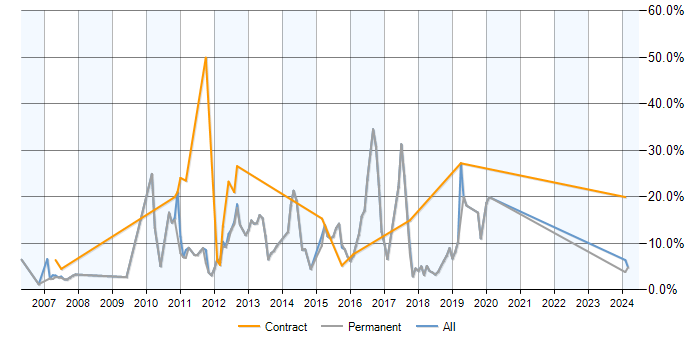 Job vacancy trend for CCNP in Camberley