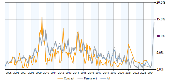 Job vacancy trend for PHP in Cambridge