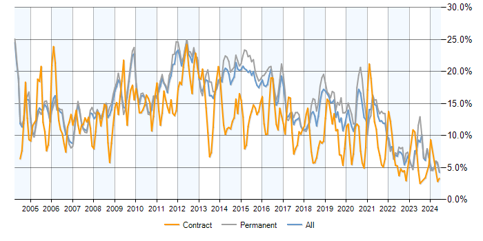 Job vacancy trend for SQL in Cambridge