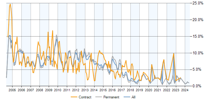 Job vacancy trend for XML in Cambridge