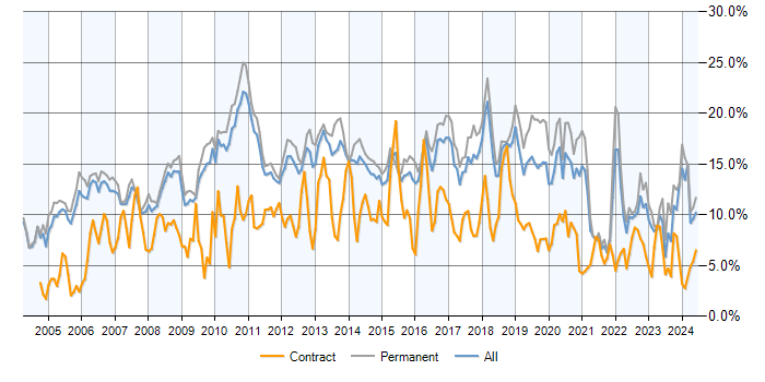 Job vacancy trend for Linux in Cambridgeshire