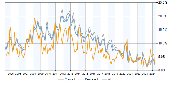 Job vacancy trend for SQL Server in Cambridgeshire
