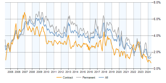 Job vacancy trend for .NET Developer in Central London