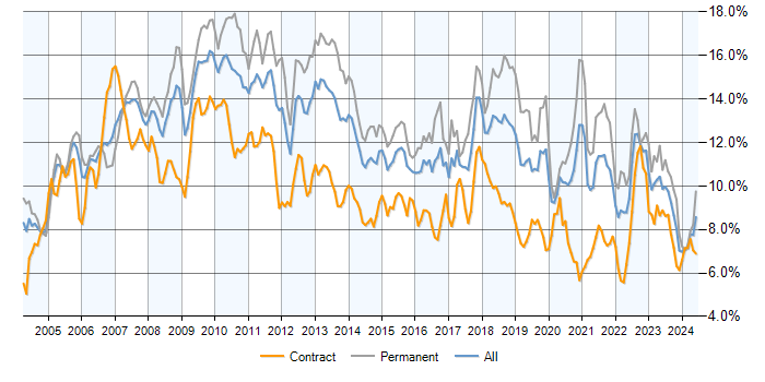 Job vacancy trend for C# in Central London