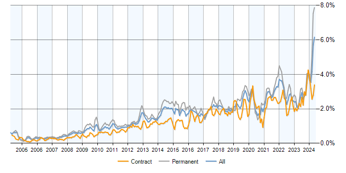 Job vacancy trend for Decision-Making in Central London