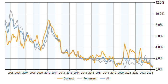 Job vacancy trend for Fixed Income in Central London