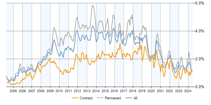 Job vacancy trend for MySQL in Central London