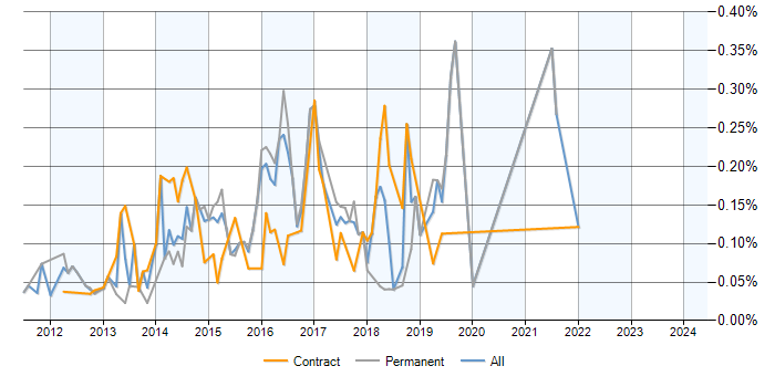 Job vacancy trend for NoSQL Developer in Central London