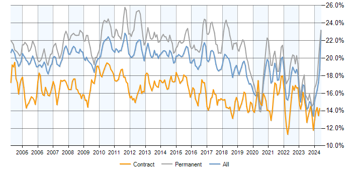 Job vacancy trend for SQL in Central London