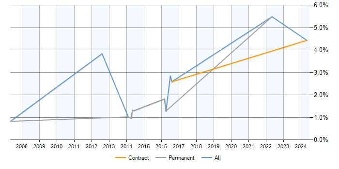 Job vacancy trend for Cost Control in Cheltenham