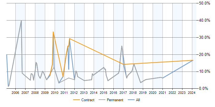 Job vacancy trend for PL/SQL in Chertsey