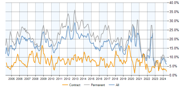 Job vacancy trend for .NET in Cheshire