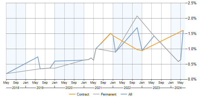 Job vacancy trend for GraphQL in Cheshire