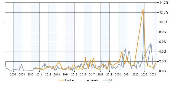 Job vacancy trend for PostgreSQL in Cheshire