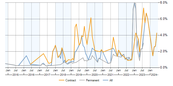 Job vacancy trend for Public Cloud in Cheshire