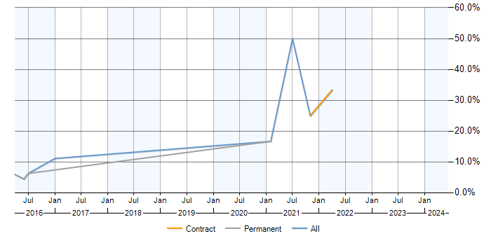 Job vacancy trend for VLAN in Cirencester