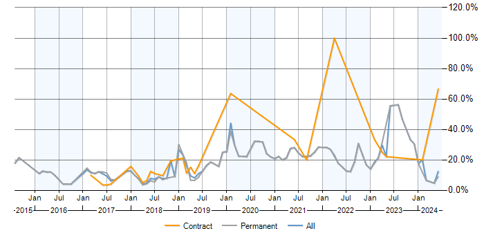 Job vacancy trend for Azure in Cornwall