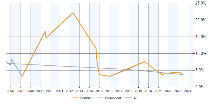 Job vacancy trend for GAP Analysis in Cumbria