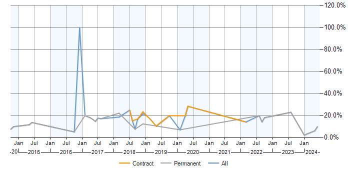 Job vacancy trend for Continuous Integration in Darlington