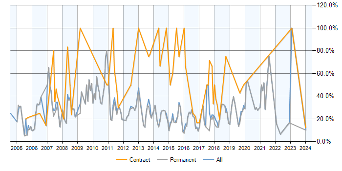 Job vacancy trend for SQL in Dartford