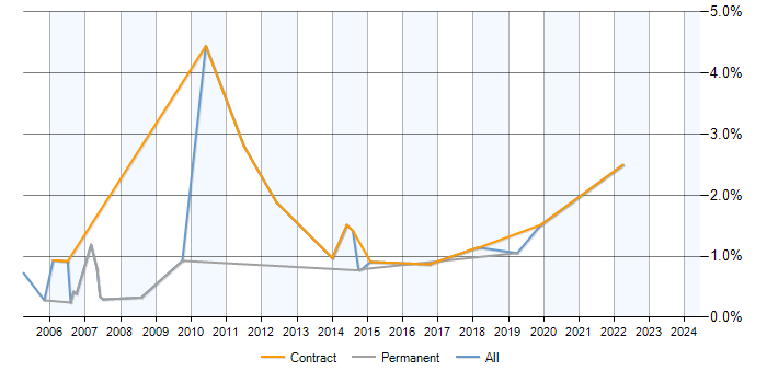 Job vacancy trend for SQL Data Analyst in Derbyshire