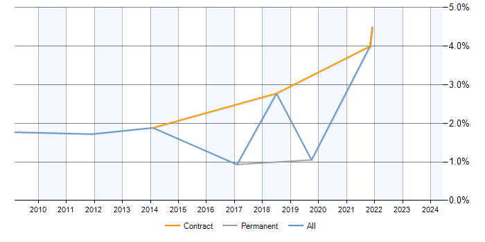 Job vacancy trend for Logical Data Model in Devon