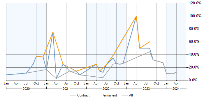 Job vacancy trend for Power Platform in Dundee