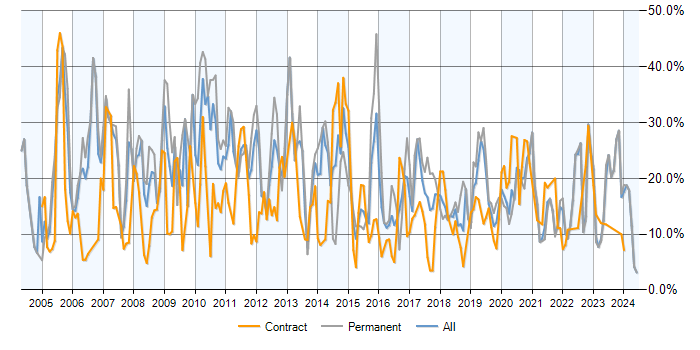 Job vacancy trend for SQL in Durham