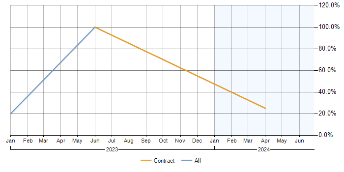 Job vacancy trend for SAP S/4HANA in Dyfed