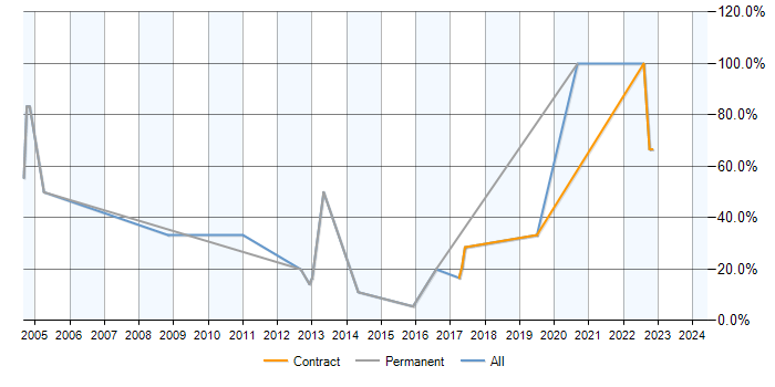 Job vacancy trend for TCP/IP in East Grinstead