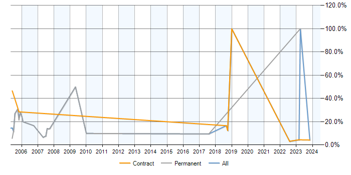 Job vacancy trend for TCP/IP in East Kilbride
