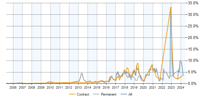 Job vacancy trend for PostgreSQL in East London
