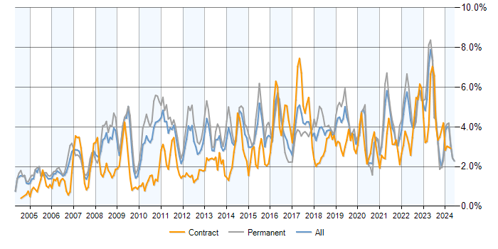 Job vacancy trend for ERP in the East Midlands