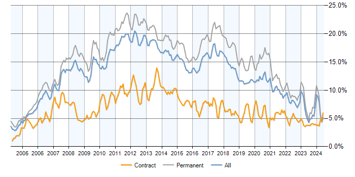 Job vacancy trend for C# in the East of England