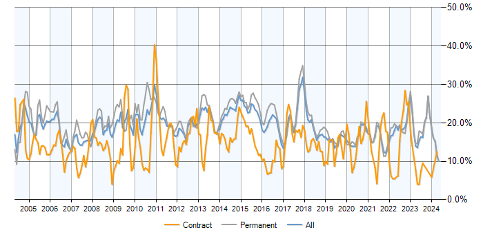 Job vacancy trend for SQL in East Sussex