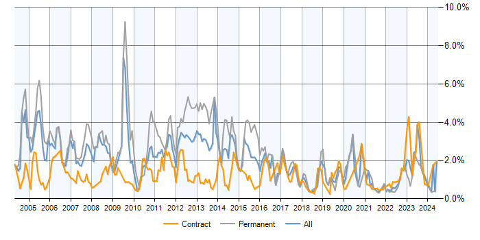 Job vacancy trend for Perl in Edinburgh
