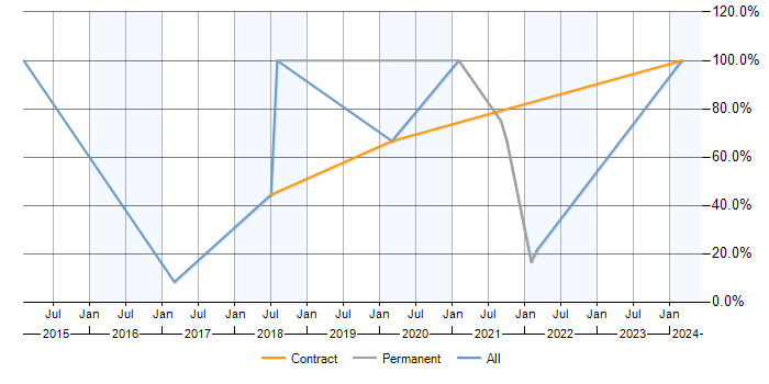 Job vacancy trend for Customer Service in Ellesmere Port