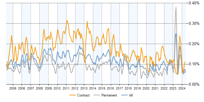 Job vacancy trend for Change Analyst in England