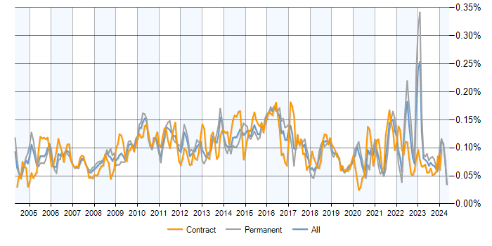 Job vacancy trend for Cost-Benefit Analysis in England