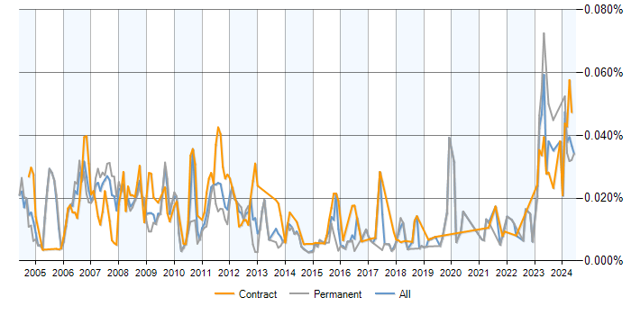 Job vacancy trend for Credit Risk Analysis in England