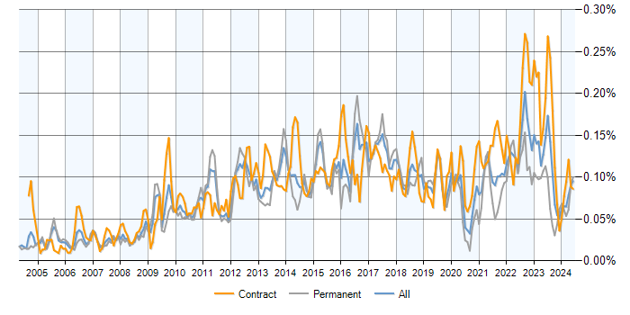 Job vacancy trend for Demand Management in England