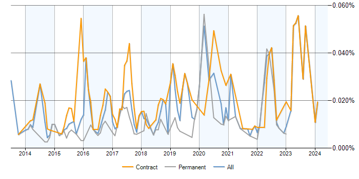 Job vacancy trend for Splunk Analyst in England