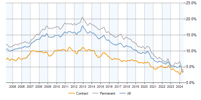 Job vacancy trend for SQL Server in England