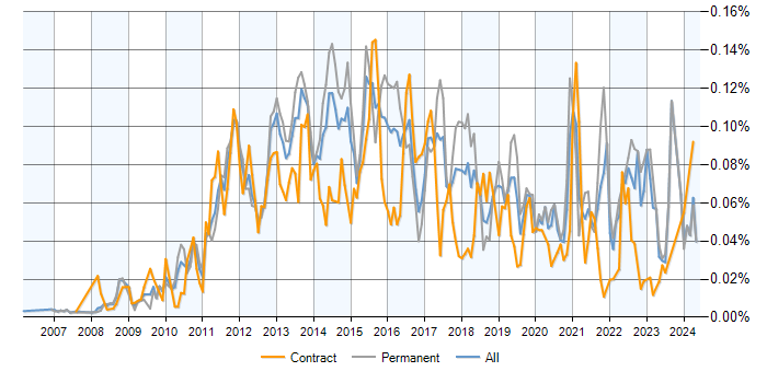 Job vacancy trend for SQLite in England