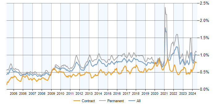 Job vacancy trend for Statistics in England