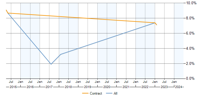 Job vacancy trend for PostgreSQL DBA in Fareham
