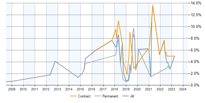 Job vacancy trend for Dynamics CRM in Farnborough