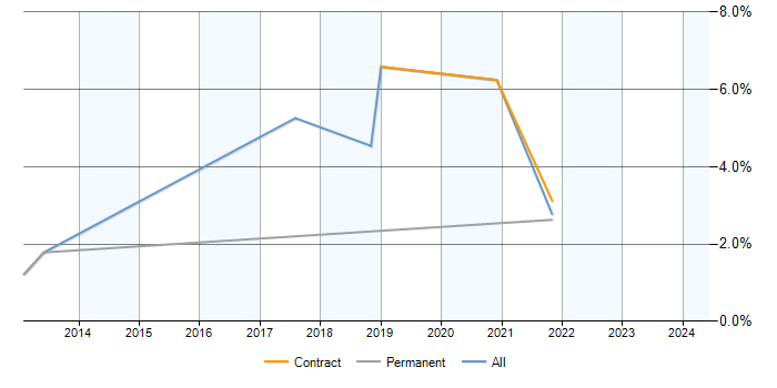 Job vacancy trend for Gantt Chart in Farnborough