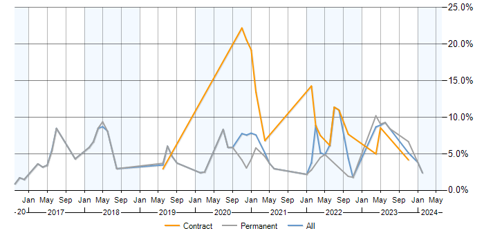 Job vacancy trend for Public Cloud in Farnborough