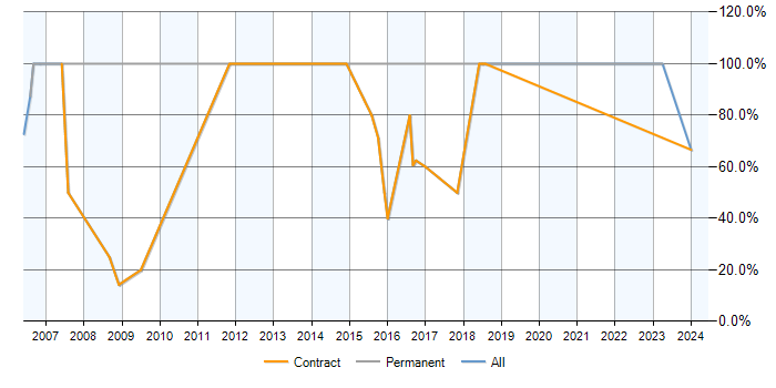 Job vacancy trend for Public Sector in Fleetwood